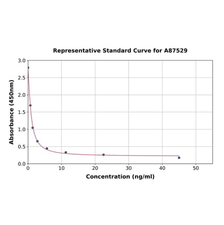 Standard Curve - Bovine Thyroxine/T4 ELISA Kit (A87529) - Antibodies.com