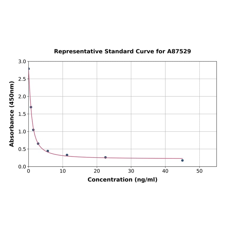 Standard Curve - Bovine Thyroxine/T4 ELISA Kit (A87529) - Antibodies.com