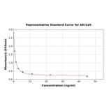 Standard Curve - Bovine Thyroxine/T4 ELISA Kit (A87529) - Antibodies.com