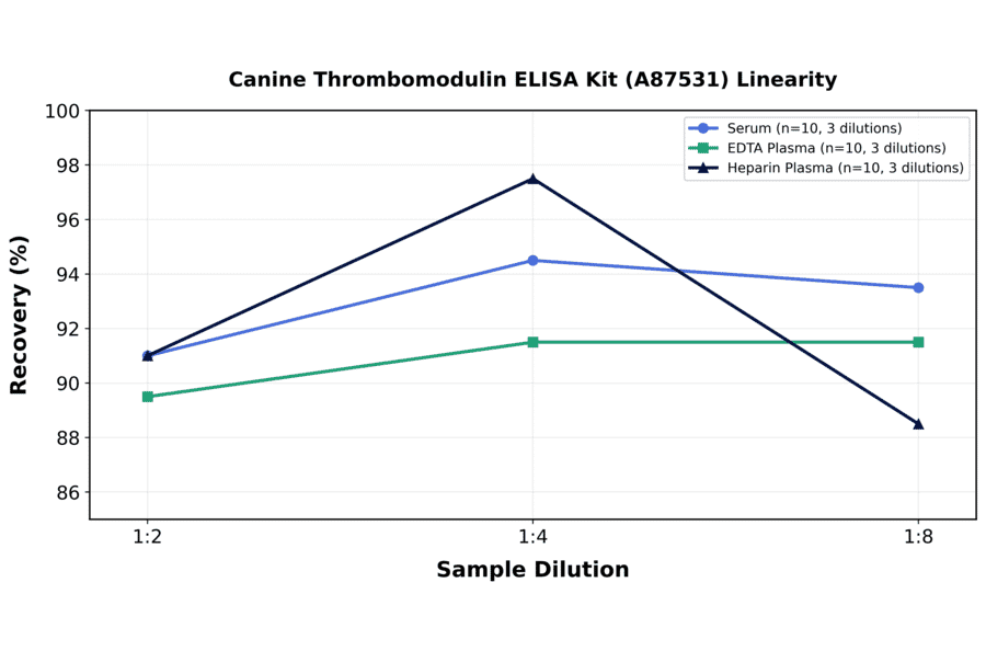 Linearity - Canine Thrombomodulin ELISA Kit (A87531) - Antibodies.com