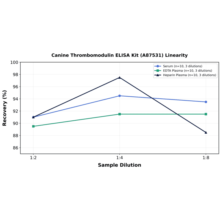 Linearity - Canine Thrombomodulin ELISA Kit (A87531) - Antibodies.com