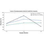 Linearity - Canine Thrombomodulin ELISA Kit (A87531) - Antibodies.com