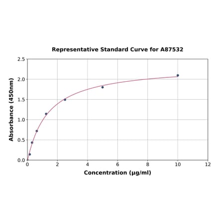 Standard Curve - Horse Adiponectin ELISA Kit (A87532) - Antibodies.com