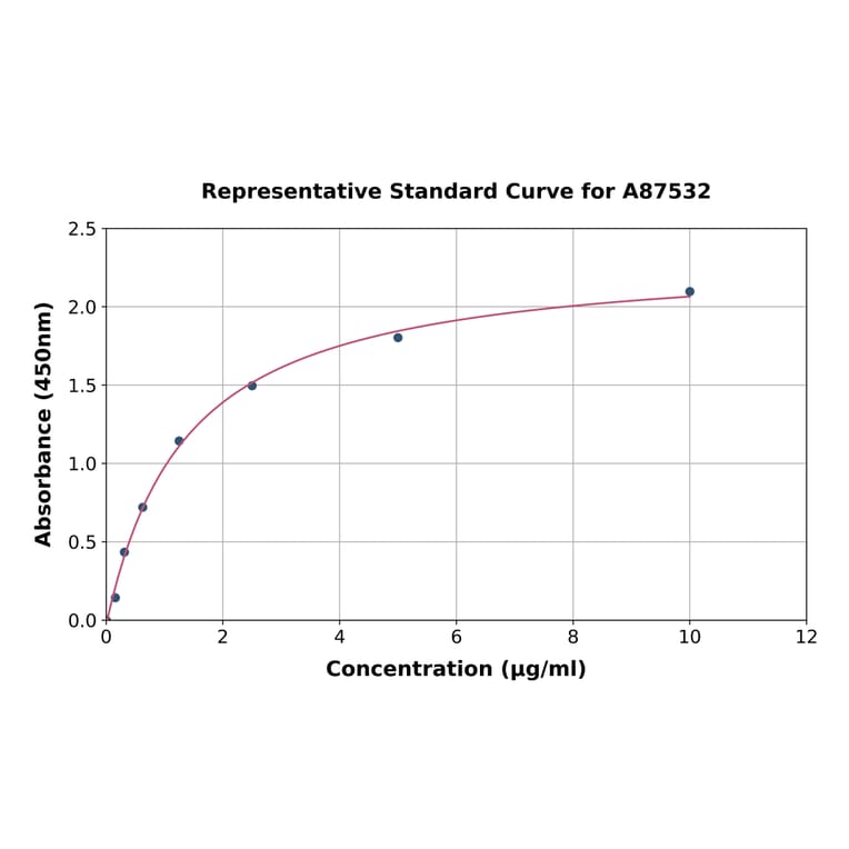 Standard Curve - Horse Adiponectin ELISA Kit (A87532) - Antibodies.com