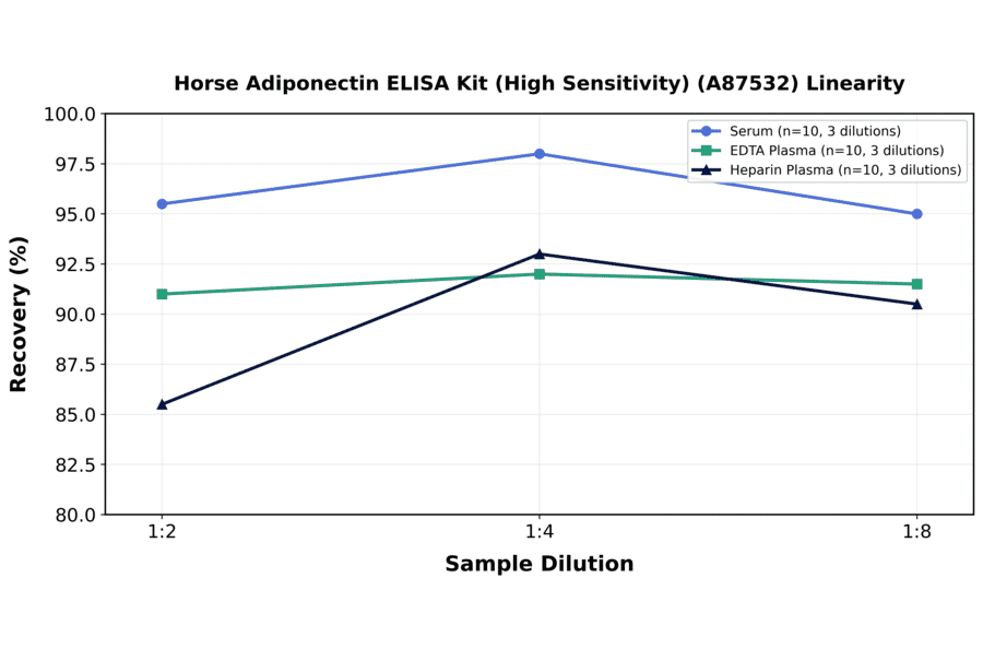 Linearity - Horse Adiponectin ELISA Kit (High Sensitivity) (A87532) - Antibodies.com