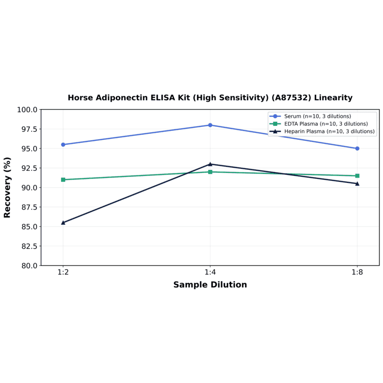Linearity - Horse Adiponectin ELISA Kit (High Sensitivity) (A87532) - Antibodies.com