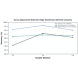 Linearity - Horse Adiponectin ELISA Kit (High Sensitivity) (A87532) - Antibodies.com