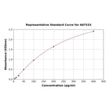 Standard Curve - Human Pancreastatin ELISA Kit (A87533) - Antibodies.com