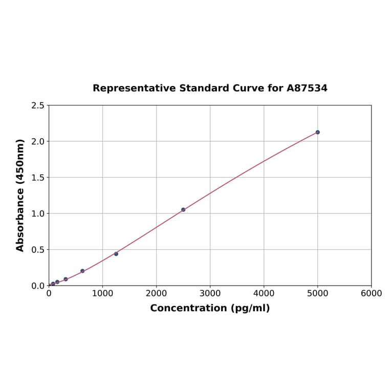 Standard Curve - Mouse Xanthine Oxidase ELISA Kit (A87534) - Antibodies.com