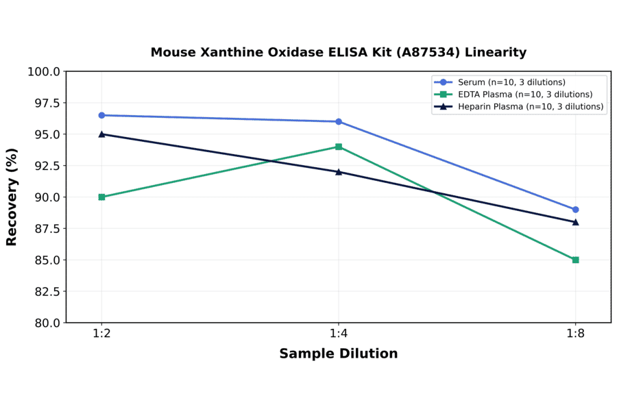 Linearity - Mouse Xanthine Oxidase ELISA Kit (A87534) - Antibodies.com