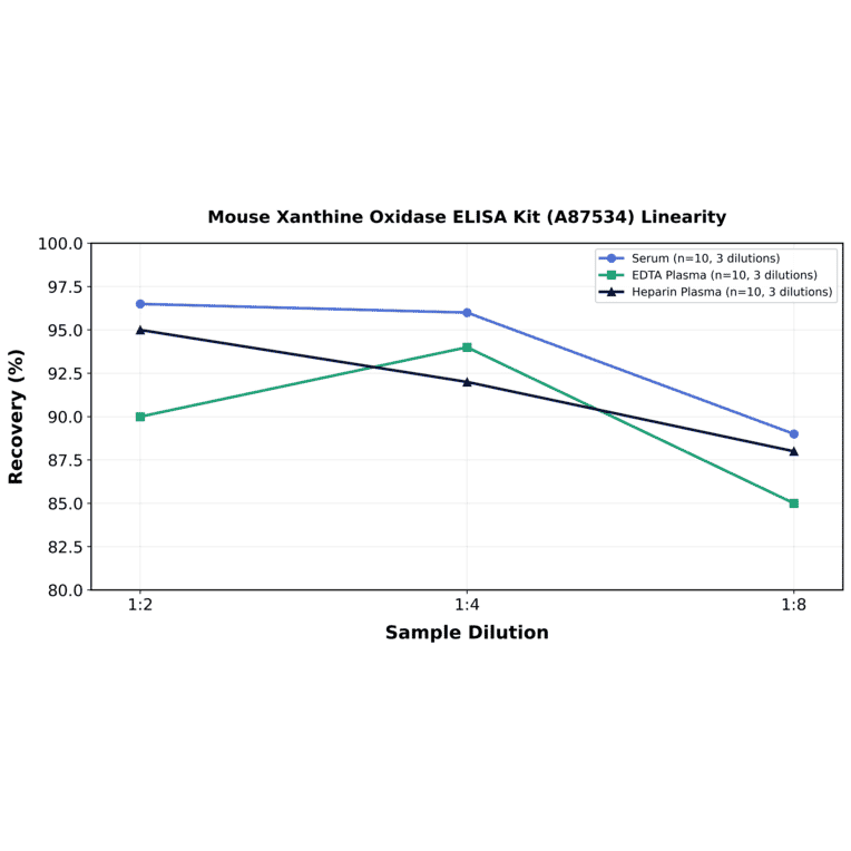 Linearity - Mouse Xanthine Oxidase ELISA Kit (A87534) - Antibodies.com