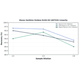 Linearity - Mouse Xanthine Oxidase ELISA Kit (A87534) - Antibodies.com