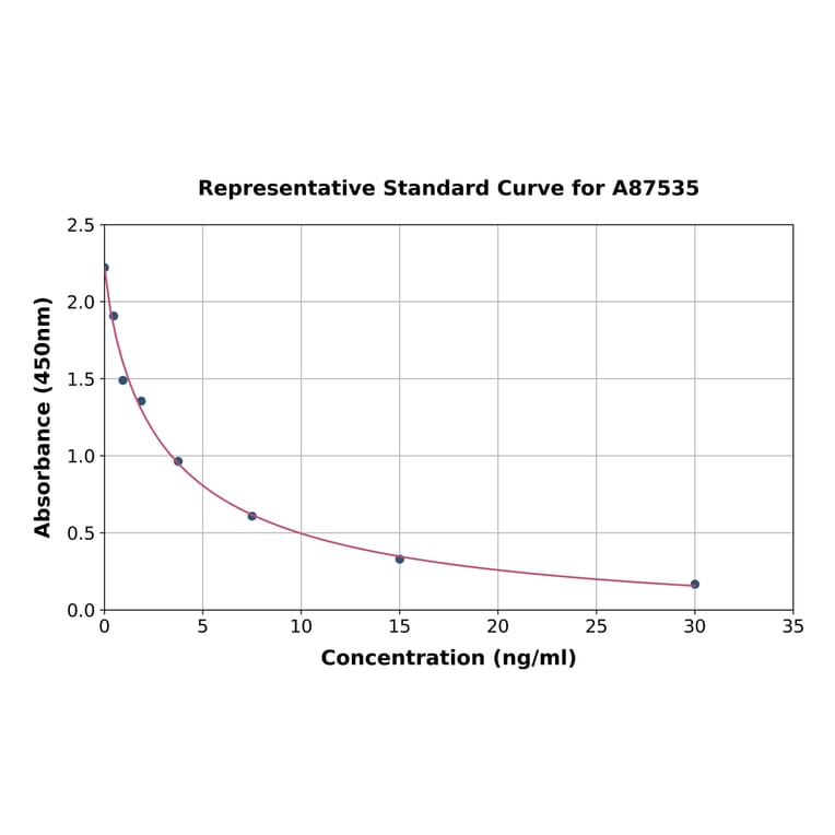 Standard Curve - Rabbit Luteinizing Hormone ELISA Kit (A87535) - Antibodies.com