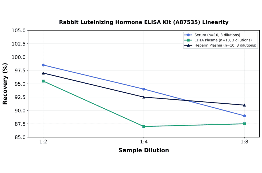Linearity - Rabbit Luteinizing Hormone ELISA Kit (A87535) - Antibodies.com