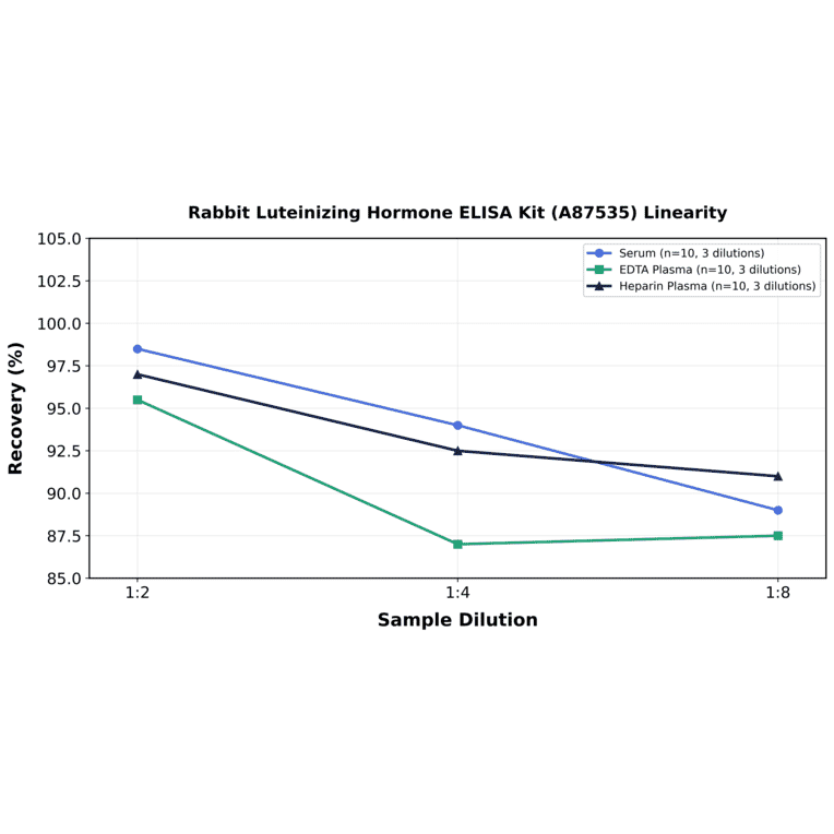 Linearity - Rabbit Luteinizing Hormone ELISA Kit (A87535) - Antibodies.com