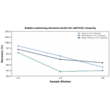 Linearity - Rabbit Luteinizing Hormone ELISA Kit (A87535) - Antibodies.com