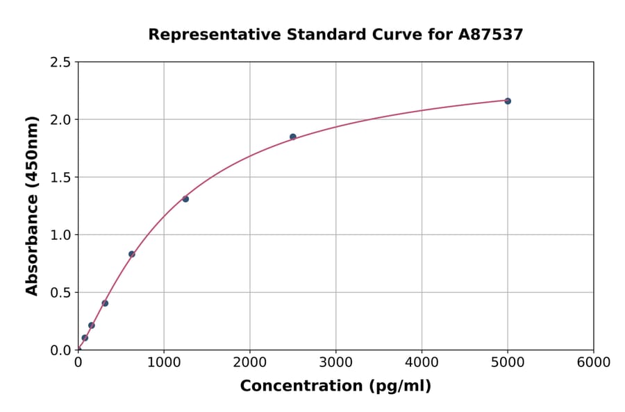 Standard Curve - Rat AKT3 ELISA Kit (A87537) - Antibodies.com