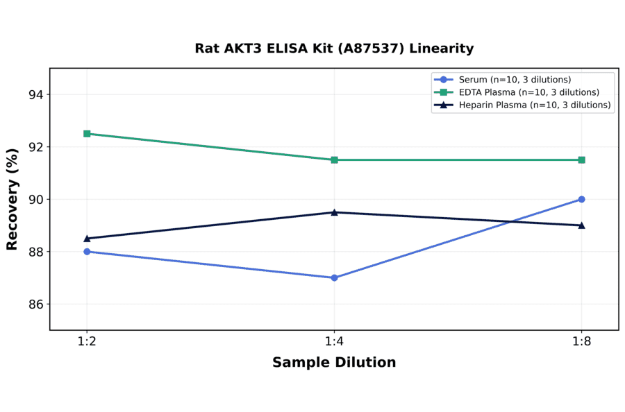 Linearity - Rat AKT3 ELISA Kit (A87537) - Antibodies.com