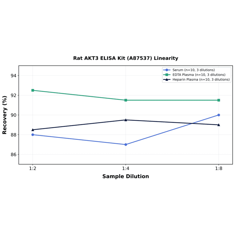 Linearity - Rat AKT3 ELISA Kit (A87537) - Antibodies.com