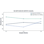 Linearity - Rat AKT3 ELISA Kit (A87537) - Antibodies.com