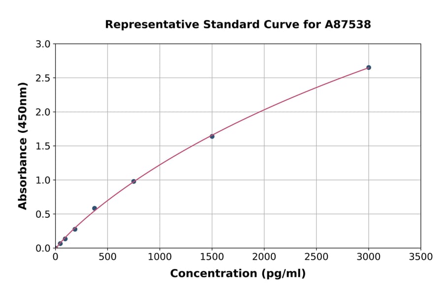 Standard Curve - Rat ATF-4 ELISA Kit (A87538) - Antibodies.com
