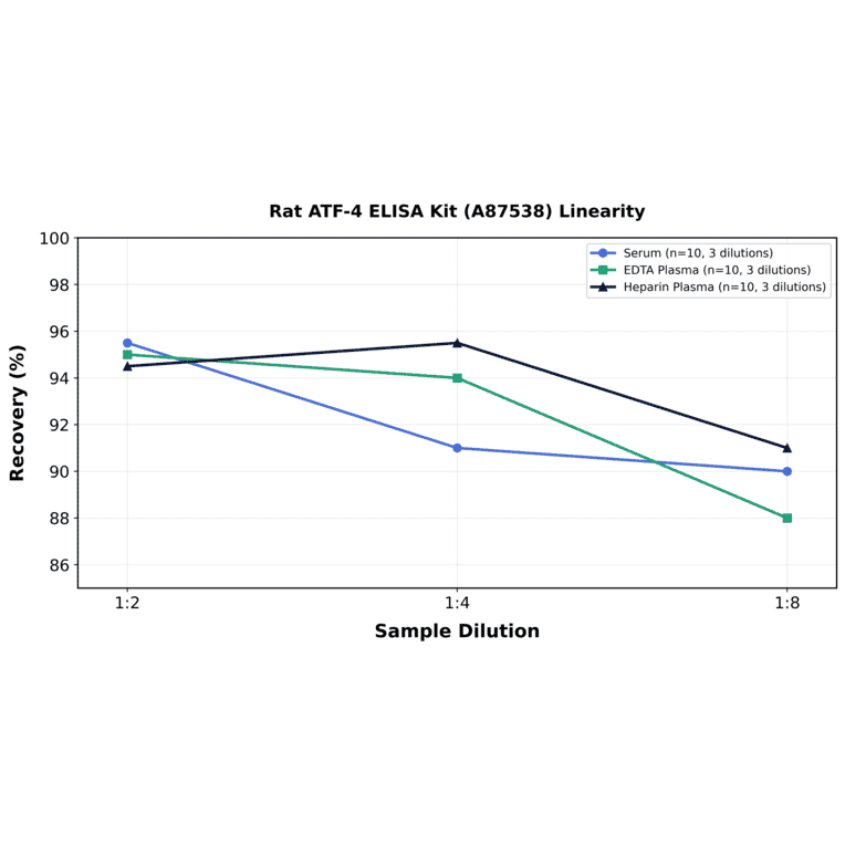 Linearity - Rat ATF-4 ELISA Kit (A87538) - Antibodies.com