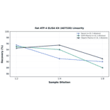 Linearity - Rat ATF-4 ELISA Kit (A87538) - Antibodies.com