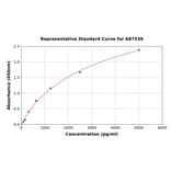 Standard Curve - Rat Stanniocalcin 1/STC ELISA Kit (A87539) - Antibodies.com