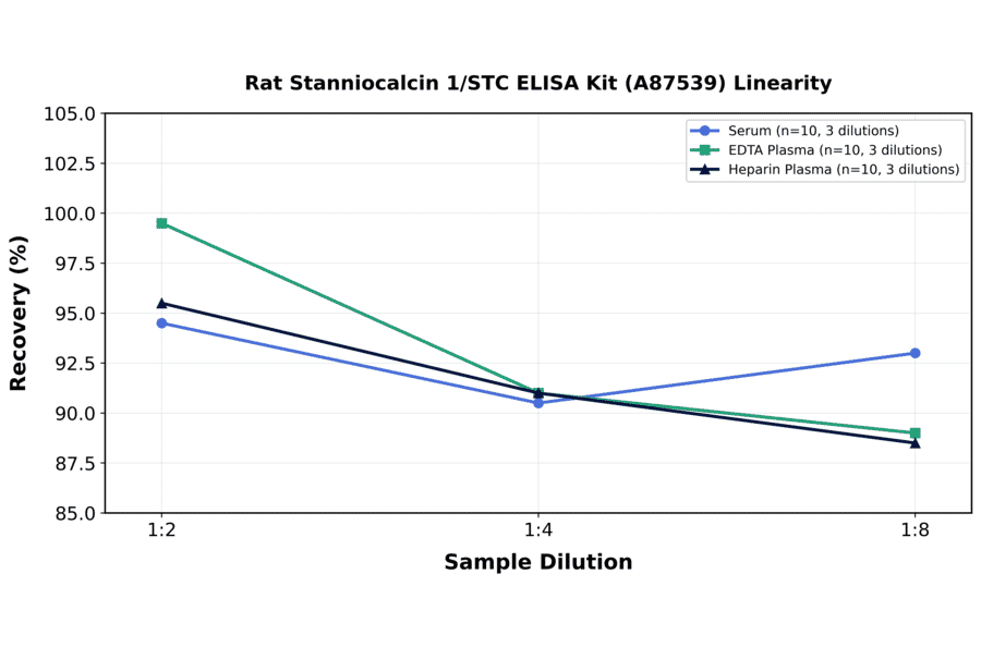 Linearity - Rat Stanniocalcin 1/STC ELISA Kit (A87539) - Antibodies.com