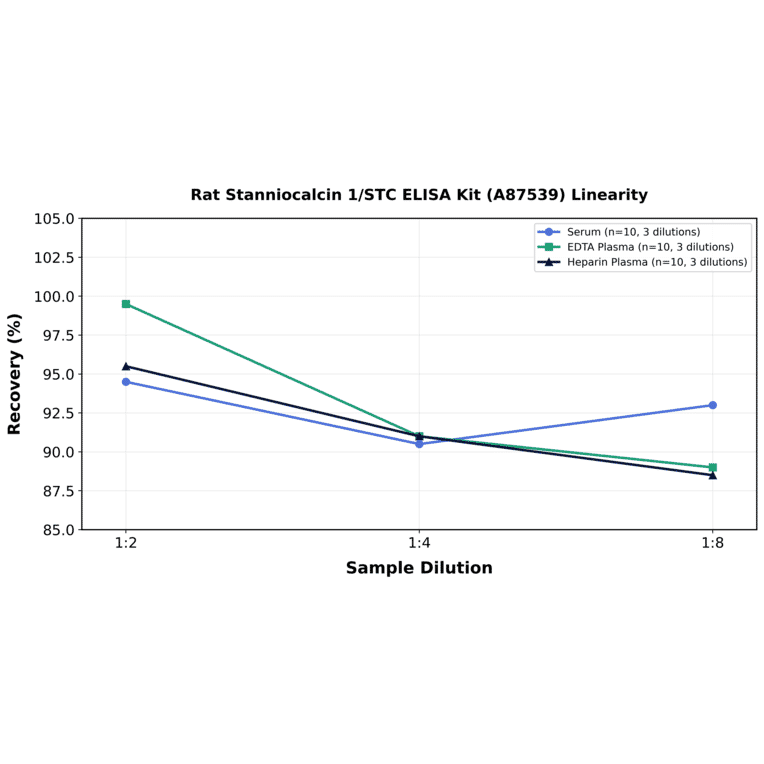 Linearity - Rat Stanniocalcin 1/STC ELISA Kit (A87539) - Antibodies.com