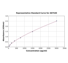 Standard Curve - Rat IRE1 ELISA Kit (A87540) - Antibodies.com