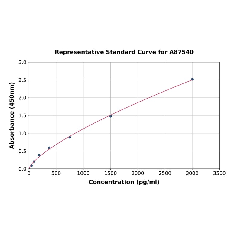 Standard Curve - Rat IRE1 ELISA Kit (A87540) - Antibodies.com