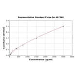 Standard Curve - Rat IRE1 ELISA Kit (A87540) - Antibodies.com