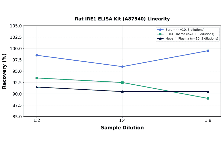 Linearity - Rat IRE1 ELISA Kit (A87540) - Antibodies.com