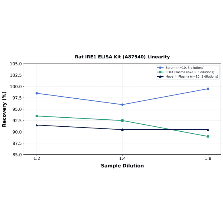 Linearity - Rat IRE1 ELISA Kit (A87540) - Antibodies.com