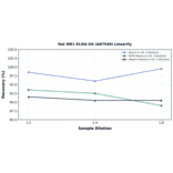 Linearity - Rat IRE1 ELISA Kit (A87540) - Antibodies.com