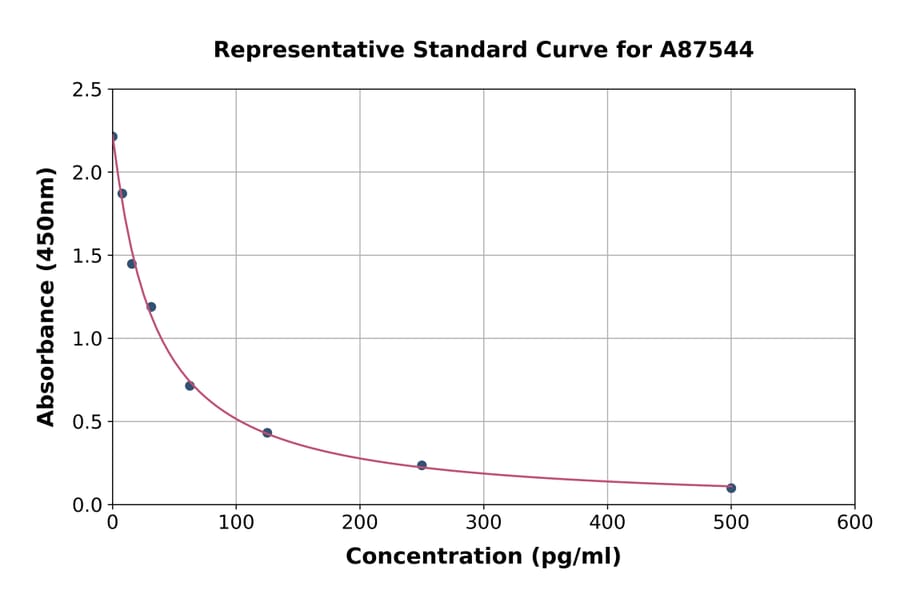 Standard Curve - Sheep Melatonin ELISA Kit (A87544) - Antibodies.com