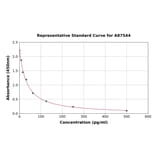 Standard Curve - Sheep Melatonin ELISA Kit (A87544) - Antibodies.com