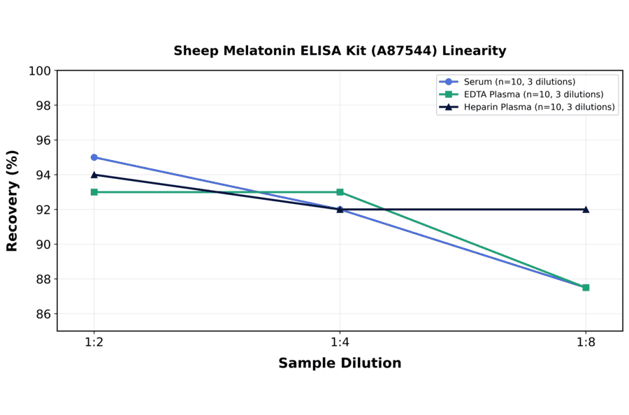 Linearity - Sheep Melatonin ELISA Kit (A87544) - Antibodies.com