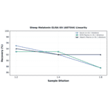Linearity - Sheep Melatonin ELISA Kit (A87544) - Antibodies.com