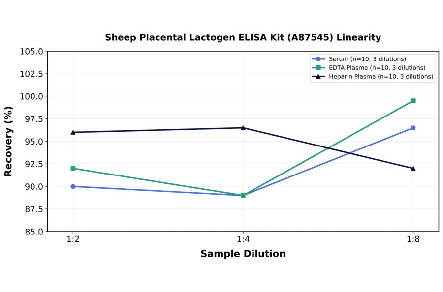Linearity - Sheep Placental Lactogen ELISA Kit (A87545) - Antibodies.com