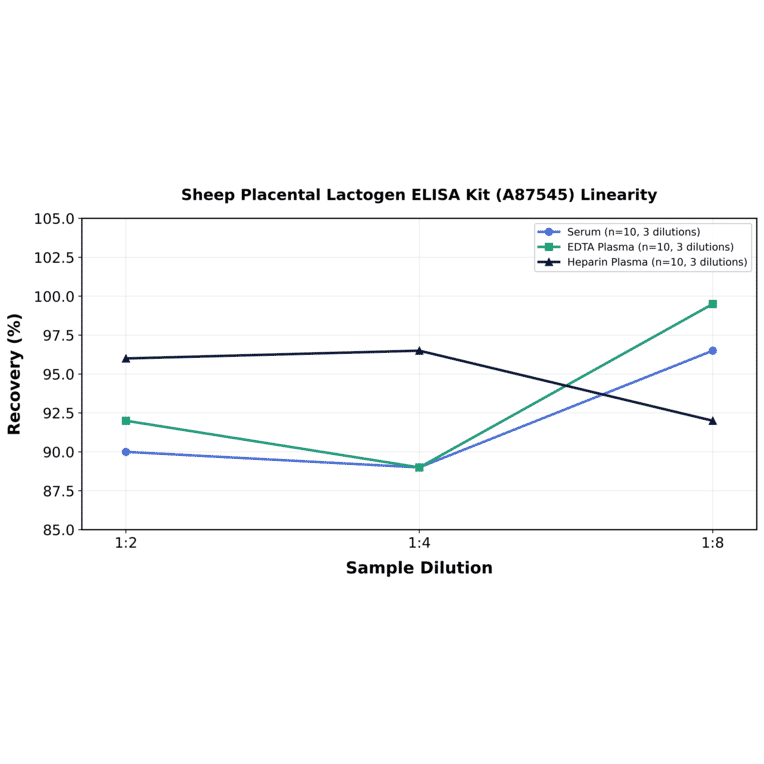 Linearity - Sheep Placental Lactogen ELISA Kit (A87545) - Antibodies.com