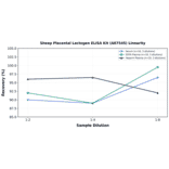 Linearity - Sheep Placental Lactogen ELISA Kit (A87545) - Antibodies.com