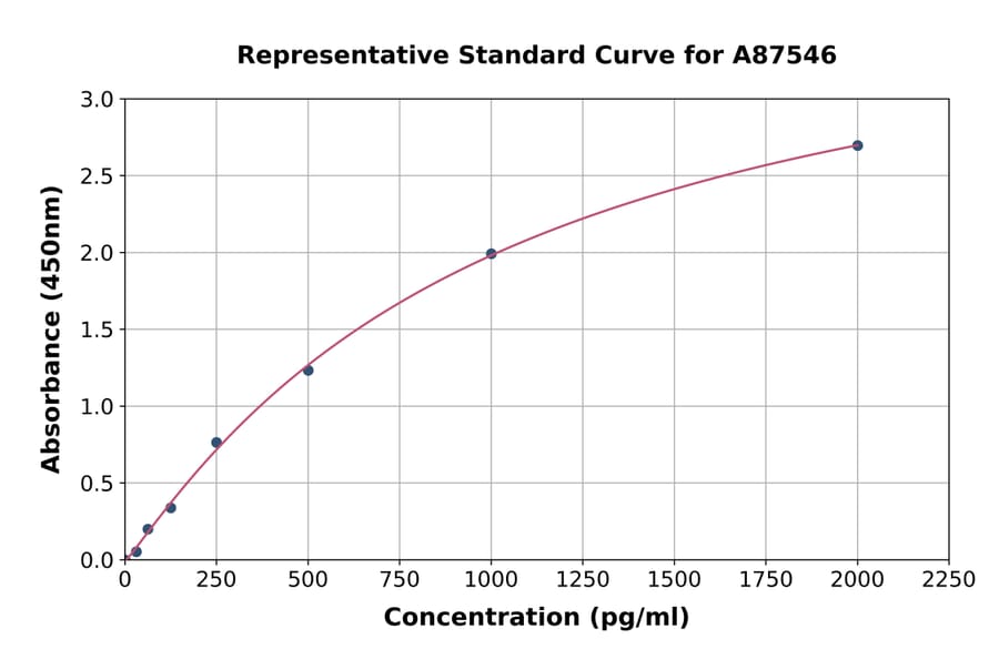 Standard Curve - Goat Growth Hormone ELISA Kit (A87546) - Antibodies.com