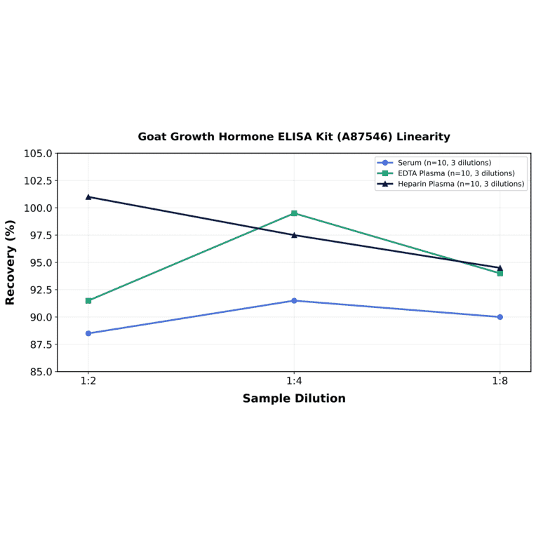 Linearity - Goat Growth Hormone ELISA Kit (A87546) - Antibodies.com