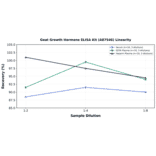 Linearity - Goat Growth Hormone ELISA Kit (A87546) - Antibodies.com
