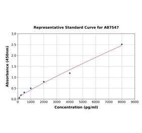 Standard Curve - Rat Oxytocin Receptor ELISA Kit (A87547) - Antibodies.com