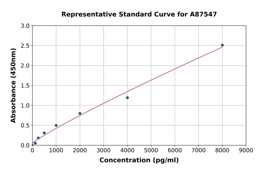 Standard Curve - Rat Oxytocin Receptor ELISA Kit (A87547) - Antibodies.com