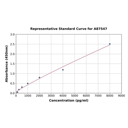 Standard Curve - Rat Oxytocin Receptor ELISA Kit (A87547) - Antibodies.com