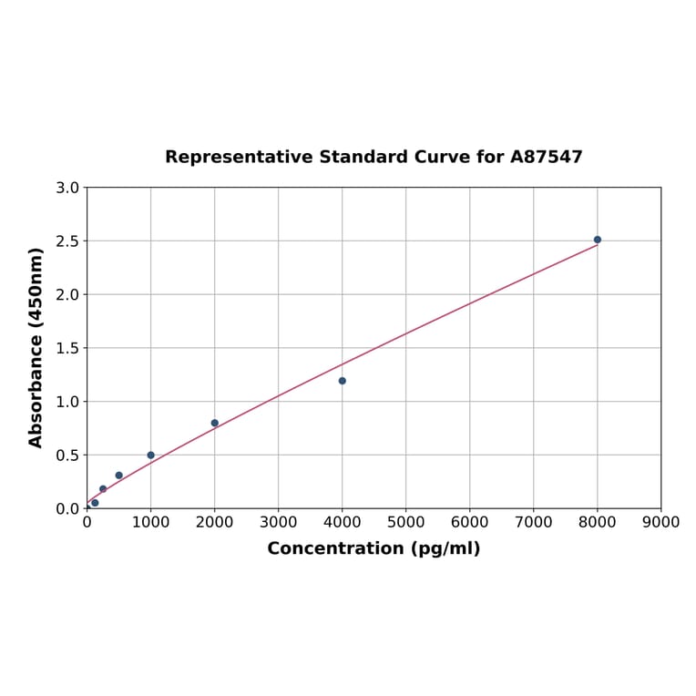 Standard Curve - Rat Oxytocin Receptor ELISA Kit (A87547) - Antibodies.com